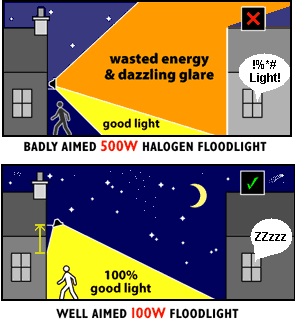Floodlights generate glare and pockets of shadows, plus
unhappy neighbors.