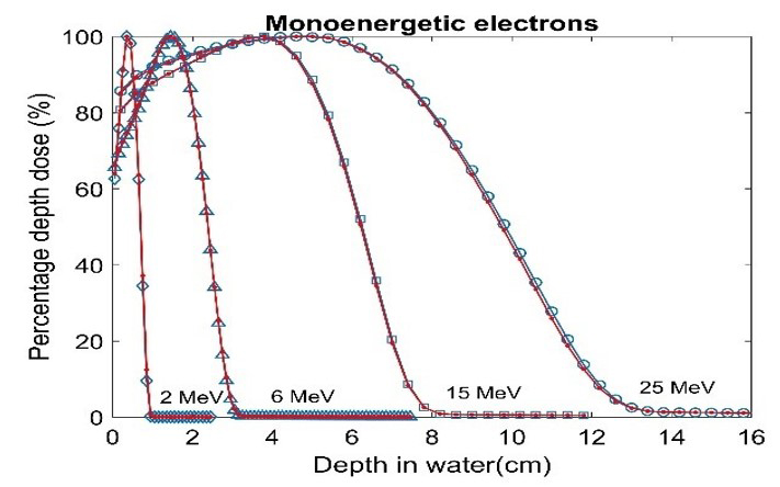 monoeneretic-electrons