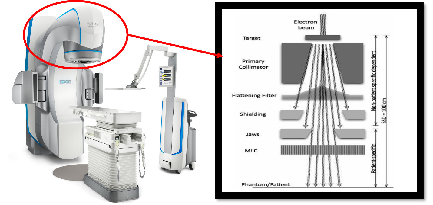 The Varian EDGE Radiosurgery System (Varian Medical Systems, Palo Alto, CA) Equipped with a High-Definition Multi-Leaf Collimator (HD120 MLC). A schematic diagram of the LINAC head used in MC simulations.